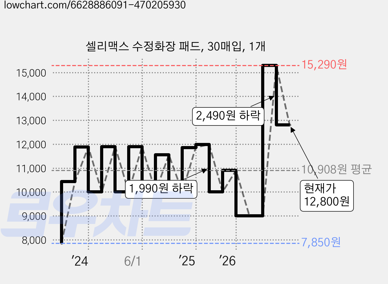 셀리맥스 수정화장 패드, 30매입, 1개 가격 변동 차트, 현재가 12,800원, 관측 최저가 7,770원