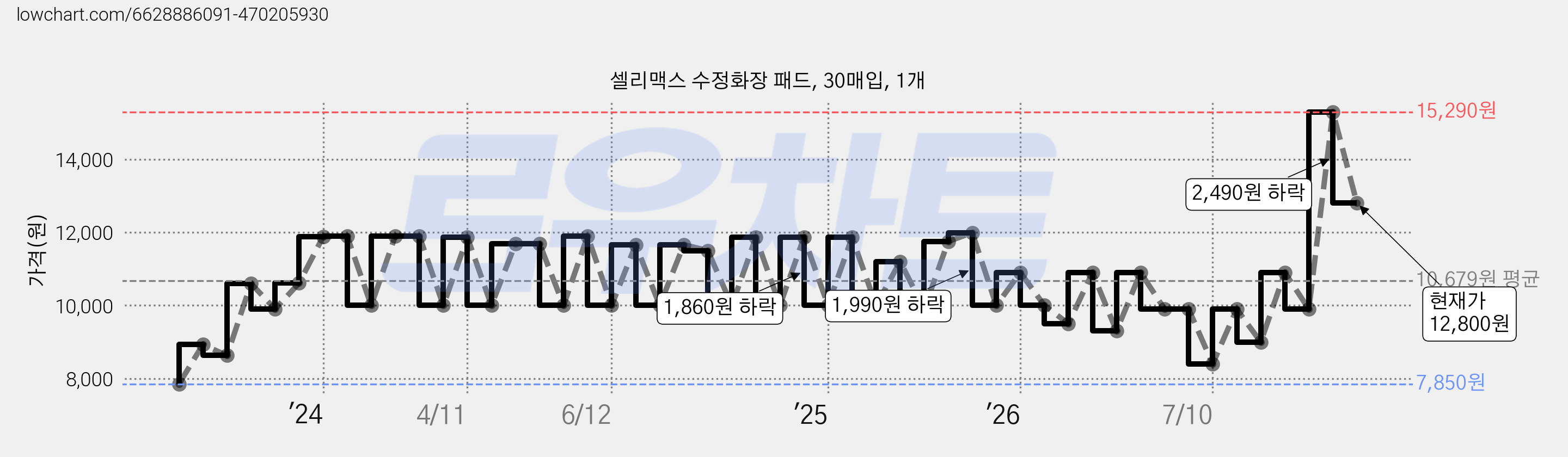 셀리맥스 수정화장 패드, 30매입, 1개 가격 변동 차트, 현재가 12,800원, 관측 최저가 7,770원