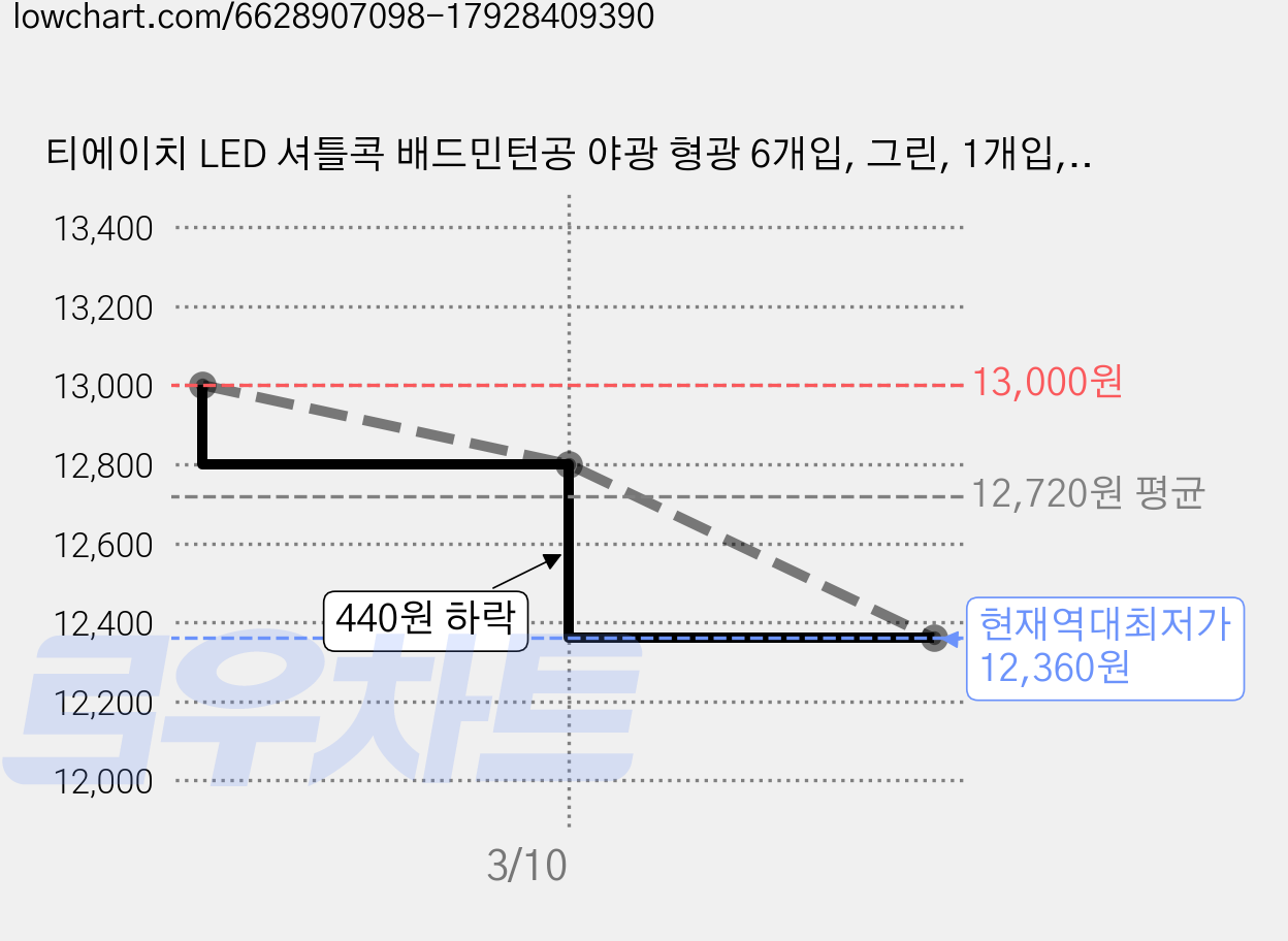 티에이치 LED 셔틀콕 배드민턴공 야광 형광 6개입, 그린, 1개입, 6개 가격 변동 차트, 현재가 12,360원, 역대최저가
