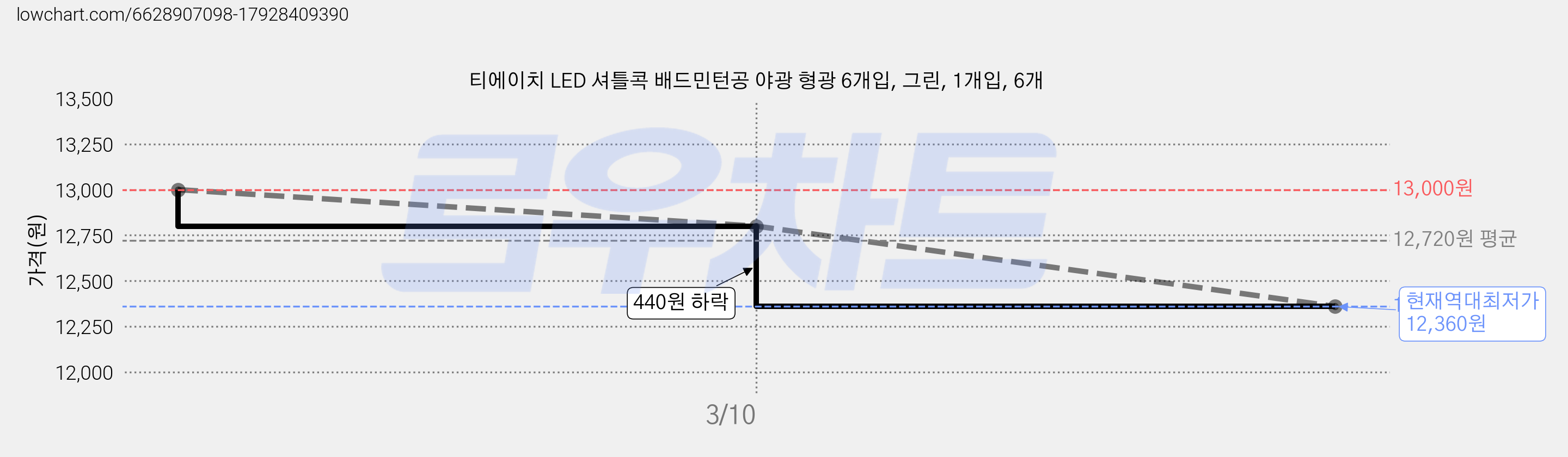 티에이치 LED 셔틀콕 배드민턴공 야광 형광 6개입, 그린, 1개입, 6개 가격 변동 차트, 현재가 12,360원, 역대최저가
