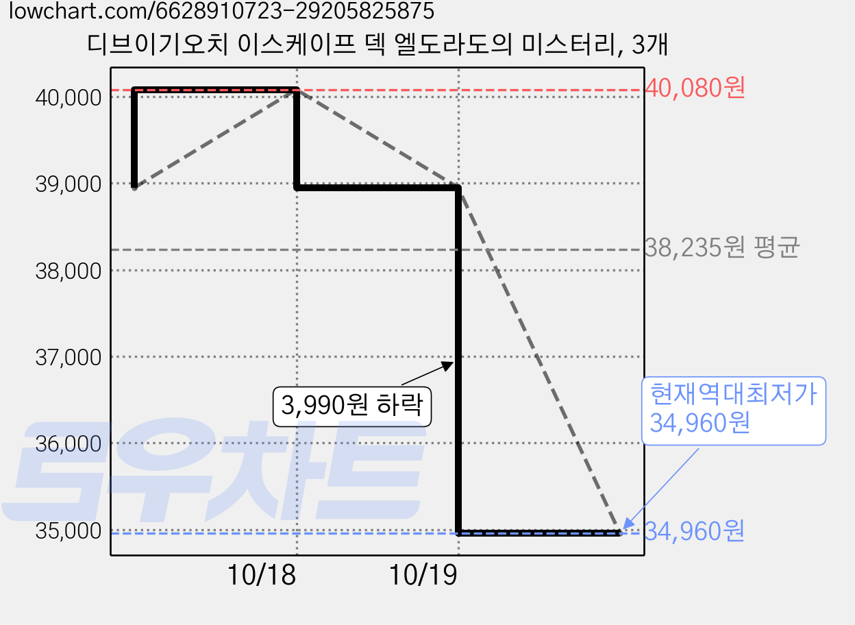 디브이기오치 이스케이프 덱 엘도라도의 미스터리, 3개 가격 변동 차트, 현재가 34,960원, 역대최저가