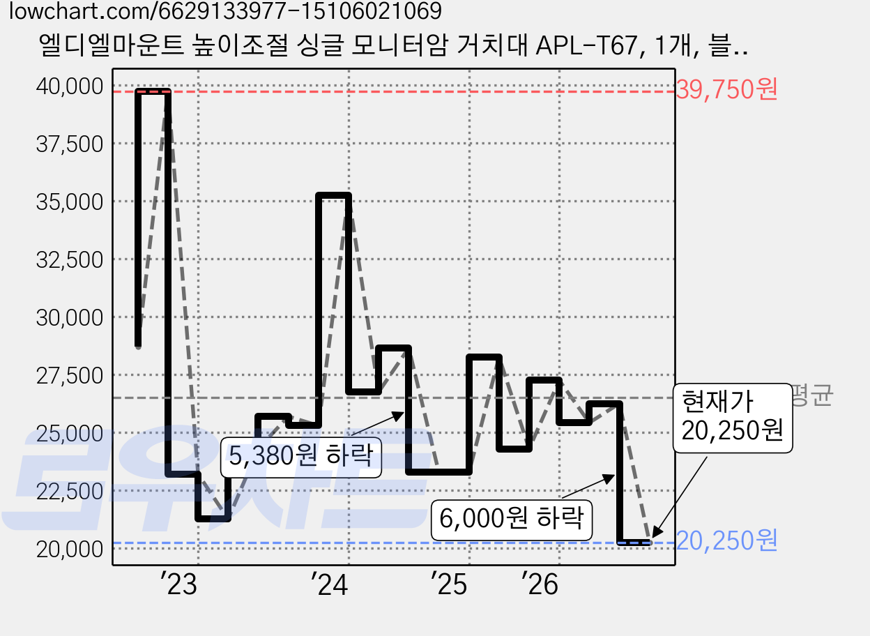 엘디엘마운트 높이조절 싱글 모니터암 거치대 APL-T67, 1개, 블랙 가격 변동 차트, 현재가 20,250원, 관측 최저가 18,220원