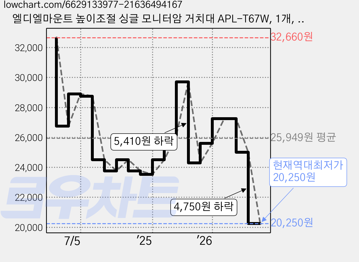 엘디엘마운트 높이조절 싱글 모니터암 거치대 APL-T67W, 1개, 화이트 가격 변동 차트, 현재가 20,250원, 역대최저가