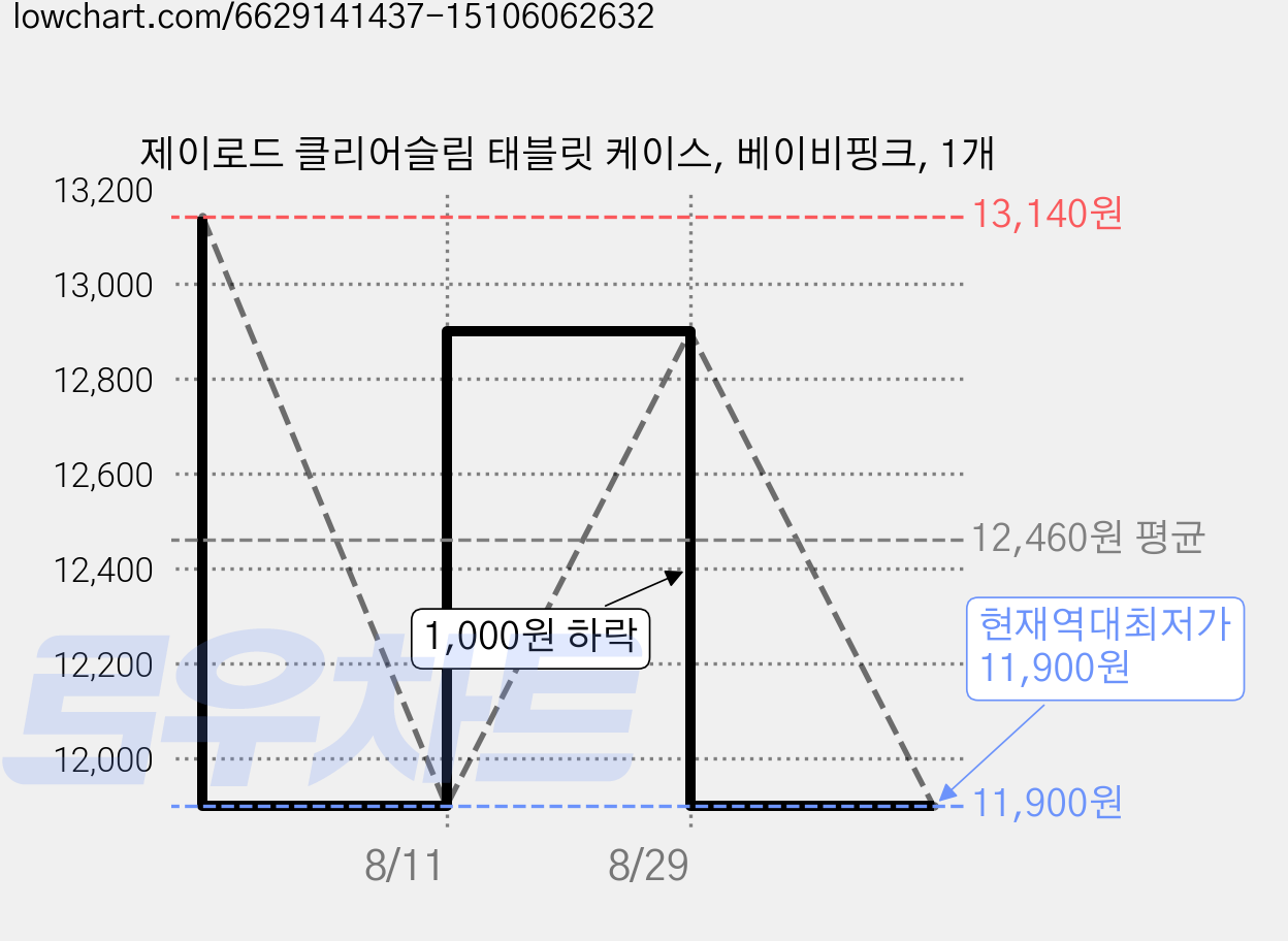 제이로드 클리어슬림 태블릿 케이스, 베이비핑크, 1개 가격 변동 차트, 현재가 11,900원, 역대최저가