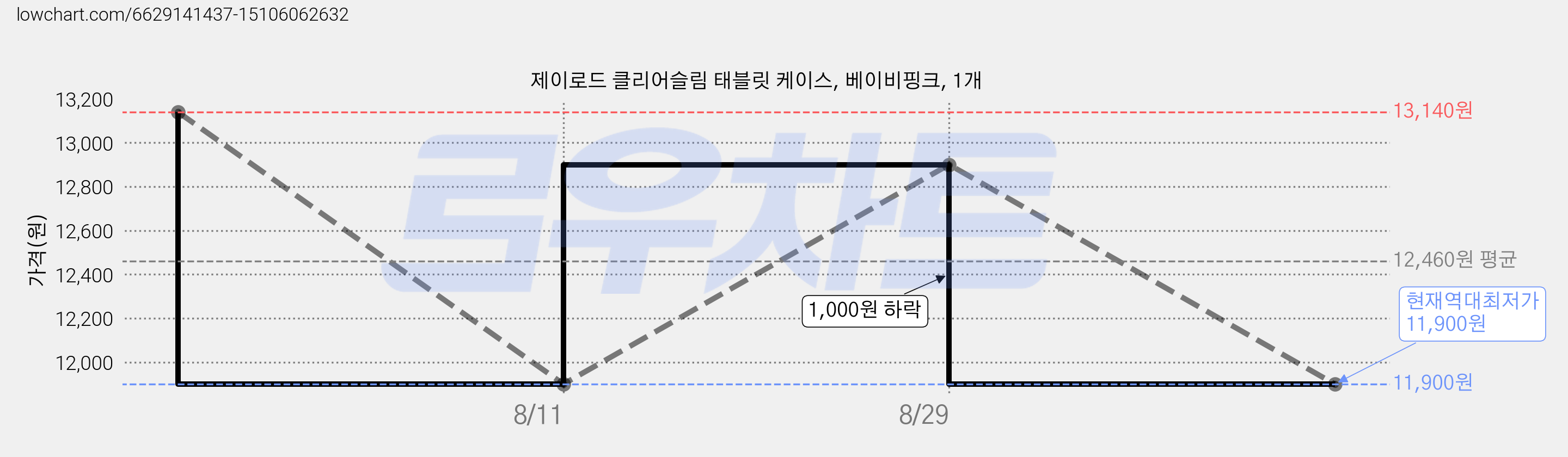 제이로드 클리어슬림 태블릿 케이스, 베이비핑크, 1개 가격 변동 차트, 현재가 11,900원, 역대최저가