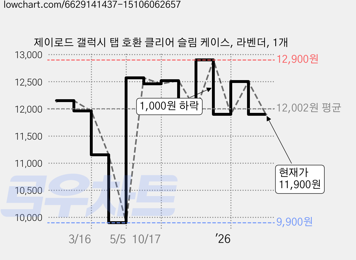 제이로드 갤럭시 탭 호환 클리어 슬림 케이스, 라벤더, 1개 가격 변동 차트, 현재가 11,900원, 관측 최저가 9,900원