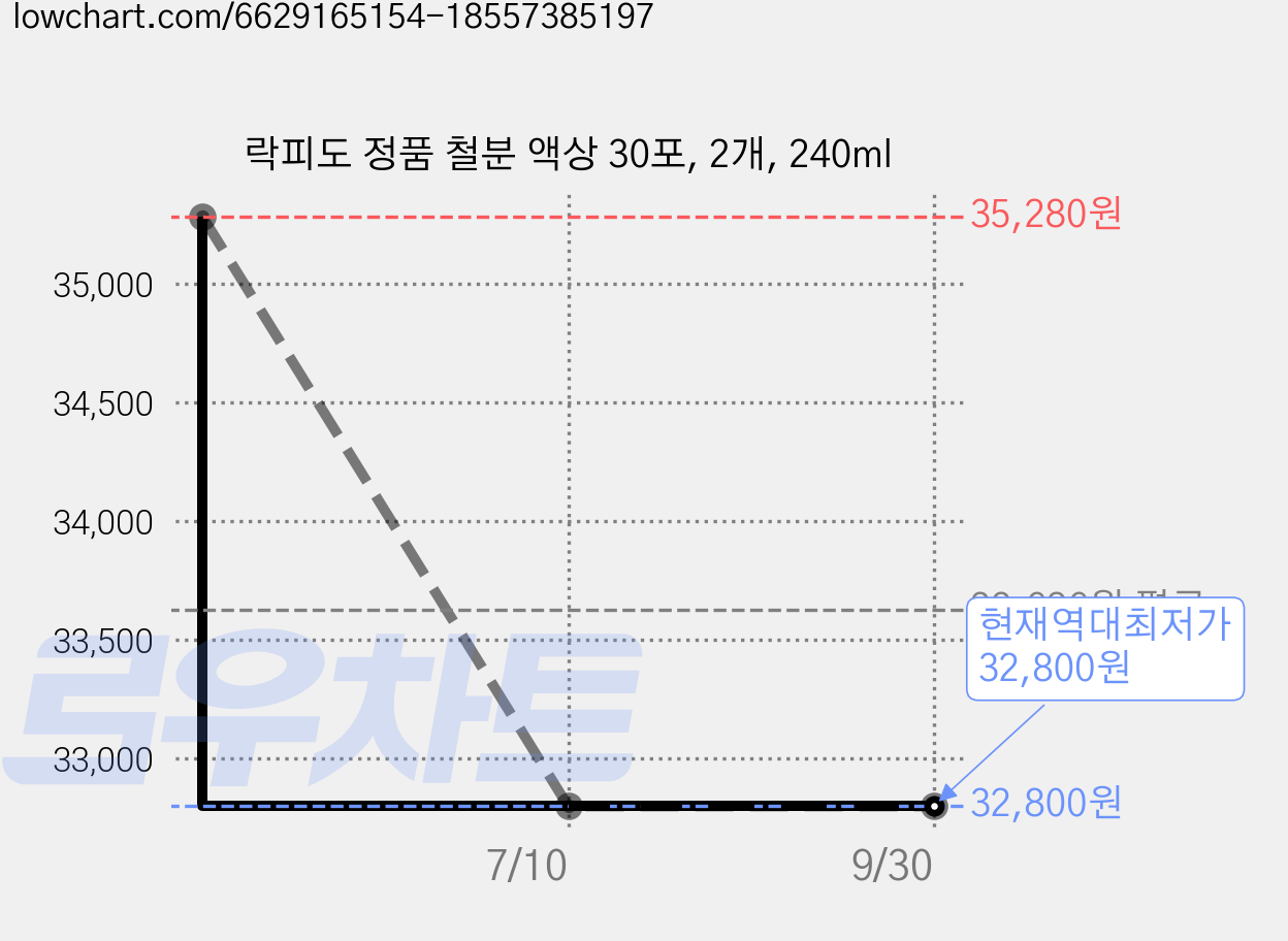 락피도 정품 철분 액상 30포, 2개, 240ml 가격 변동 차트, 현재가 32,800원, 역대최저가
