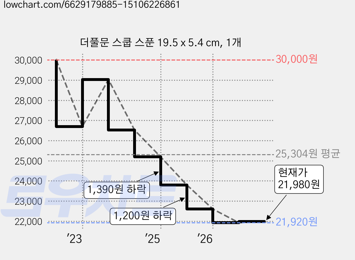 더풀문 스쿱 스푼 19.5 x 5.4 cm, 1개 가격 변동 차트, 현재가 21,980원, 관측 최저가 21,920원