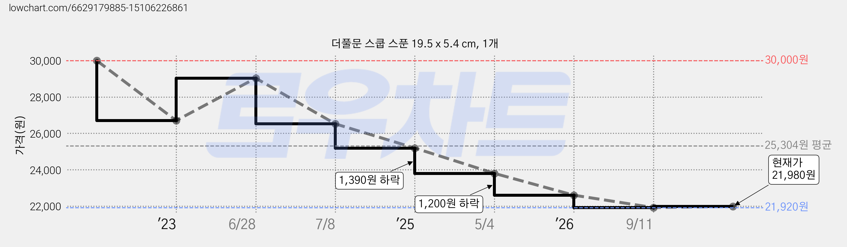더풀문 스쿱 스푼 19.5 x 5.4 cm, 1개 가격 변동 차트, 현재가 21,980원, 관측 최저가 21,920원