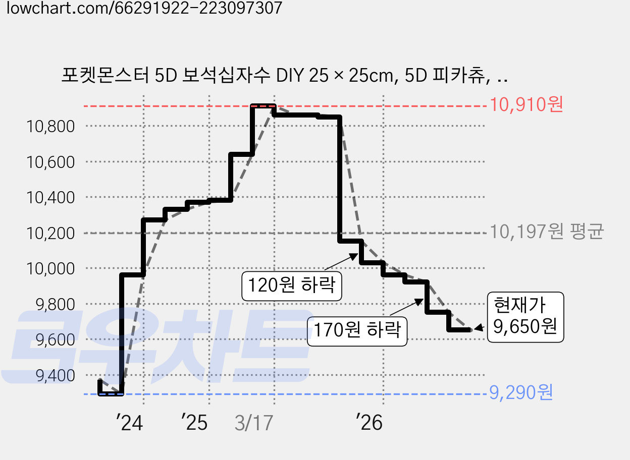 포켓몬스터 5D 보석십자수 DIY 25 × 25cm, 5D 피카츄, 1개 가격 변동 차트, 현재가 9,650원, 관측 최저가 9,290원