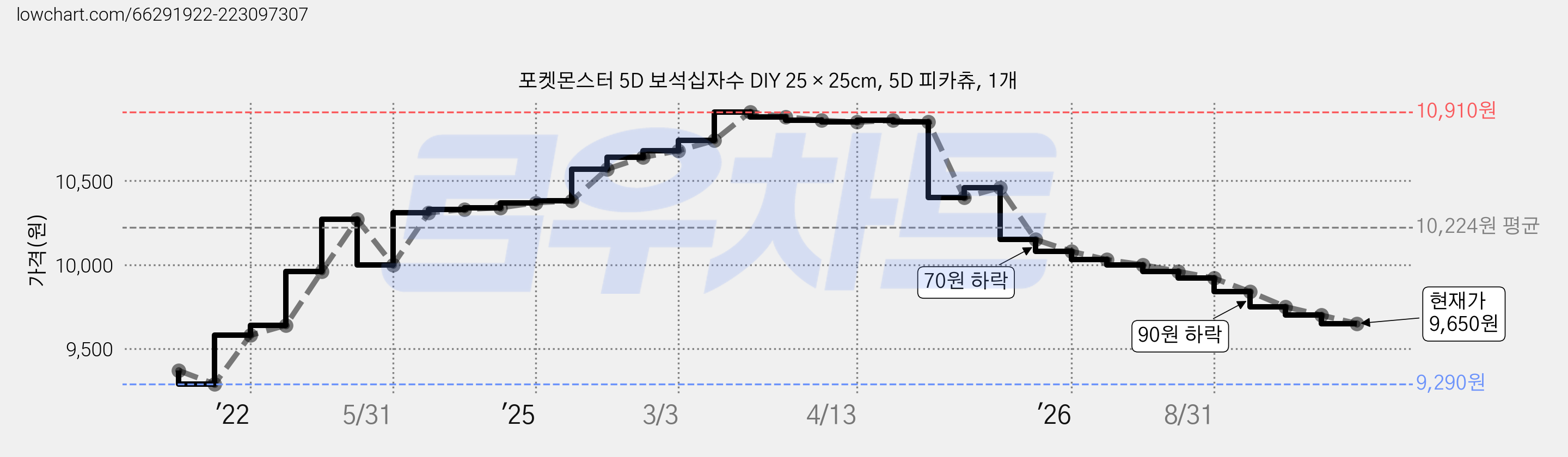 포켓몬스터 5D 보석십자수 DIY 25 × 25cm, 5D 피카츄, 1개 가격 변동 차트, 현재가 9,650원, 관측 최저가 9,290원