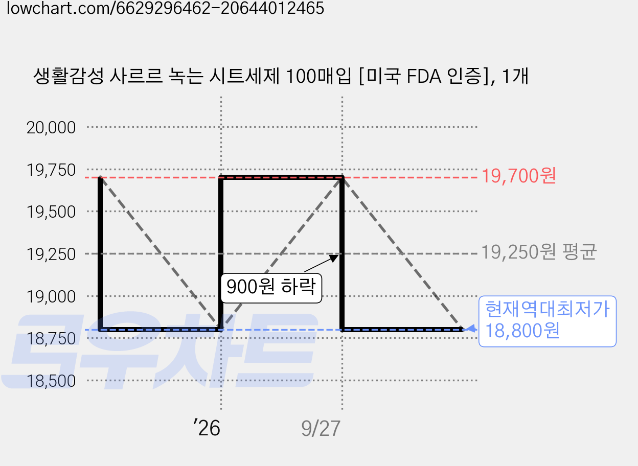 생활감성 사르르 녹는 시트세제 100매입 [미국 FDA 인증], 1개 가격 변동 차트, 현재가 18,800원, 역대최저가