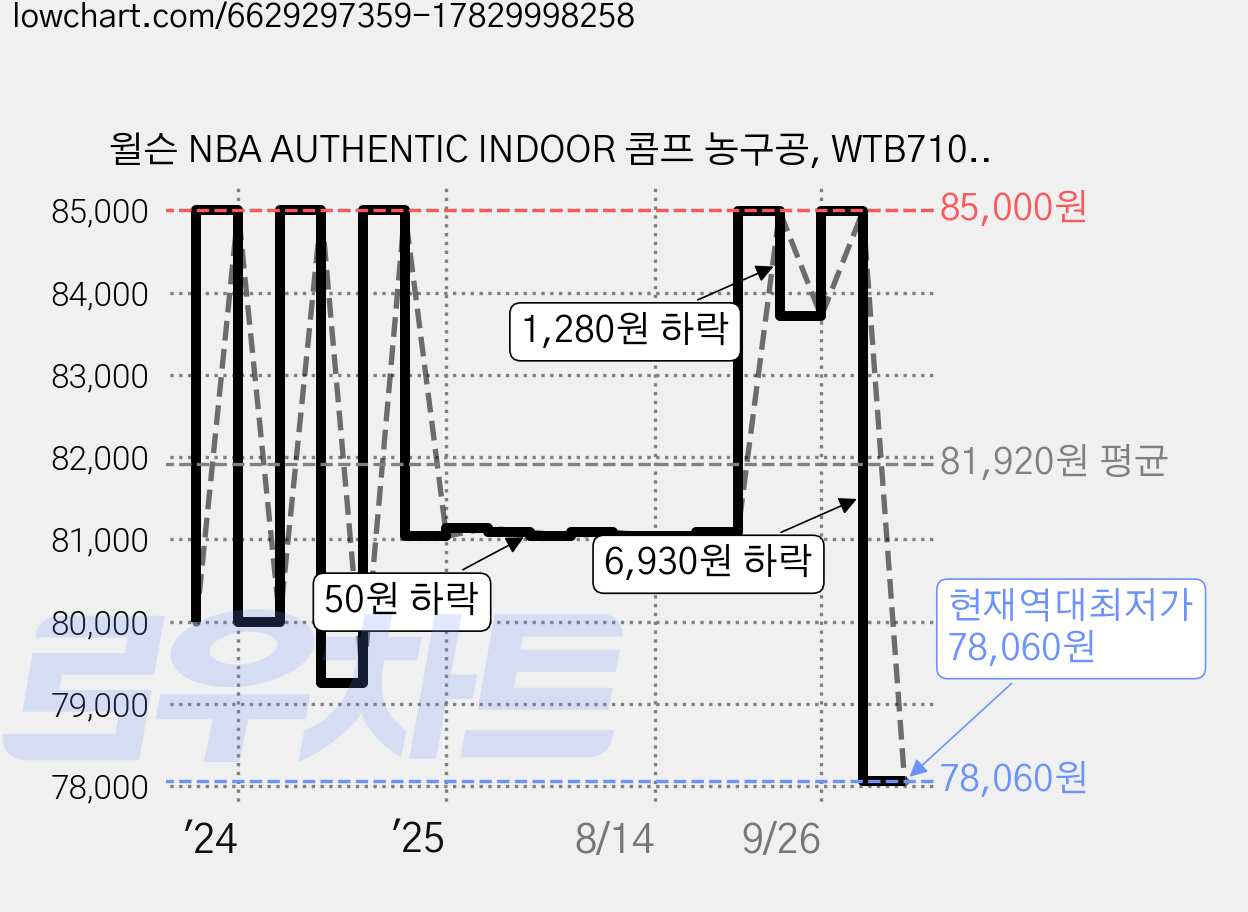 윌슨 NBA AUTHENTIC INDOOR 콤프 농구공, WTB7100XB06, 1세트 가격 변동 차트, 현재가 78,060원, 역대최저가