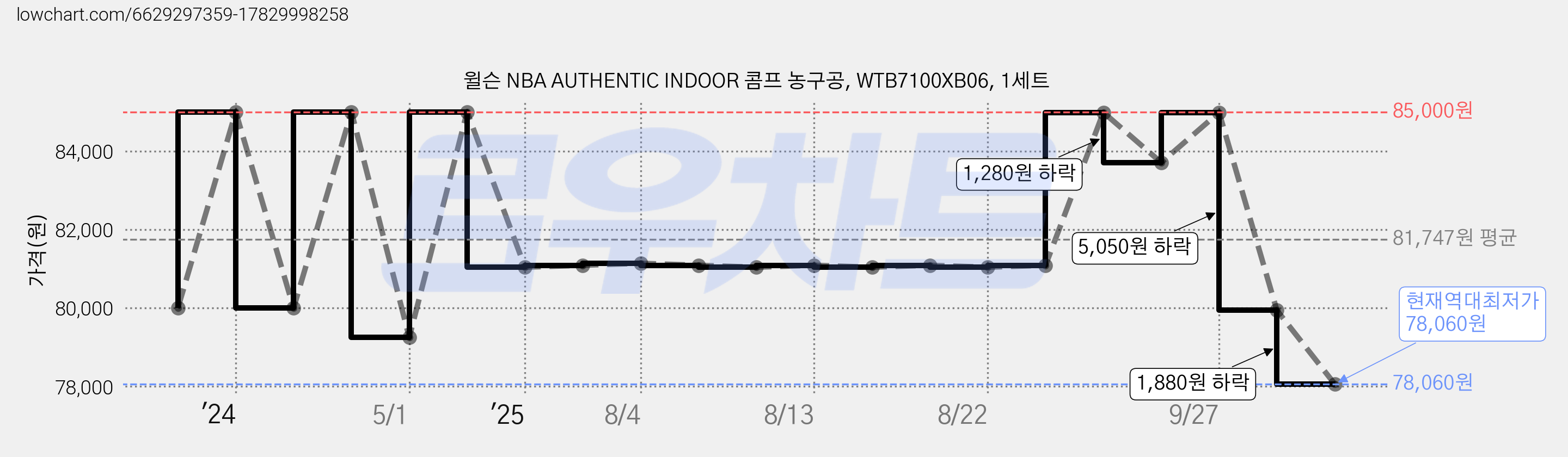 윌슨 NBA AUTHENTIC INDOOR 콤프 농구공, WTB7100XB06, 1세트 가격 변동 차트, 현재가 78,060원, 역대최저가