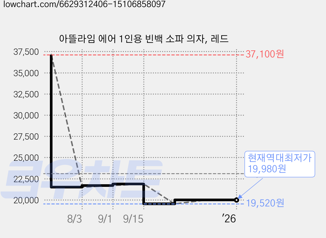아뜰라임 에어 1인용 빈백 소파 의자, 레드 가격 변동 차트, 현재가 19,980원, 역대최저가