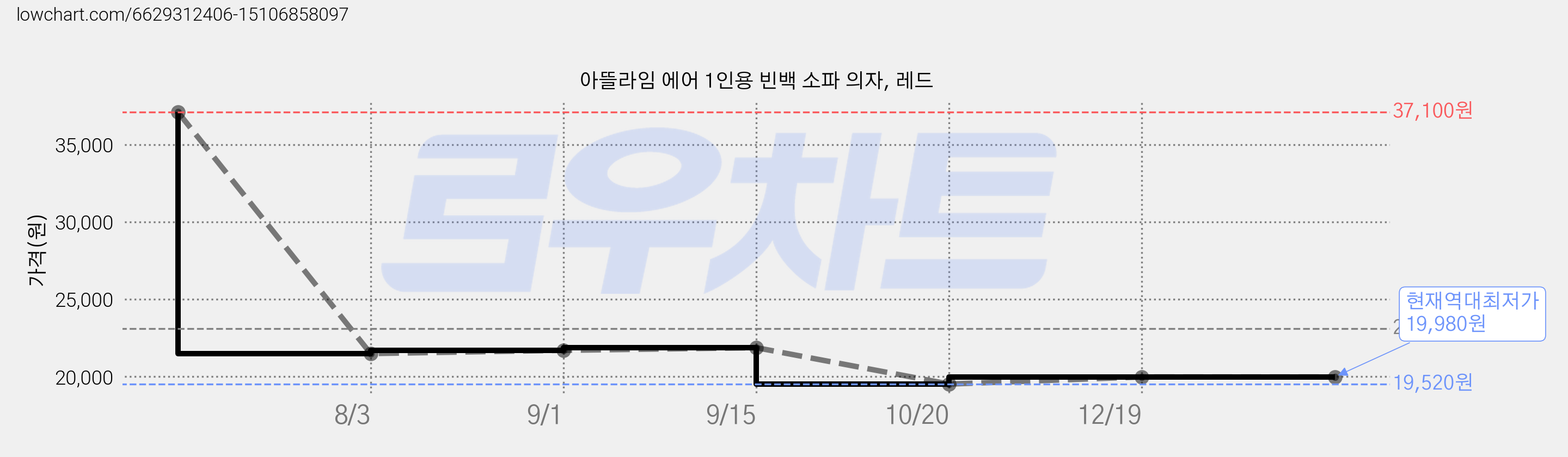아뜰라임 에어 1인용 빈백 소파 의자, 레드 가격 변동 차트, 현재가 19,980원, 역대최저가