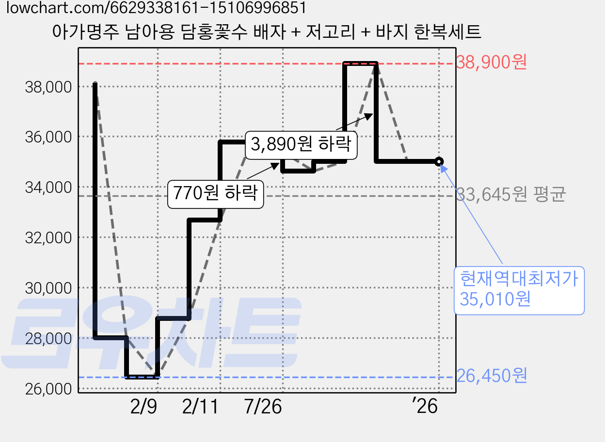 아가명주 남아용 담홍꽃수 배자 + 저고리 + 바지 한복세트 가격 변동 차트, 현재가 35,010원, 역대최저가