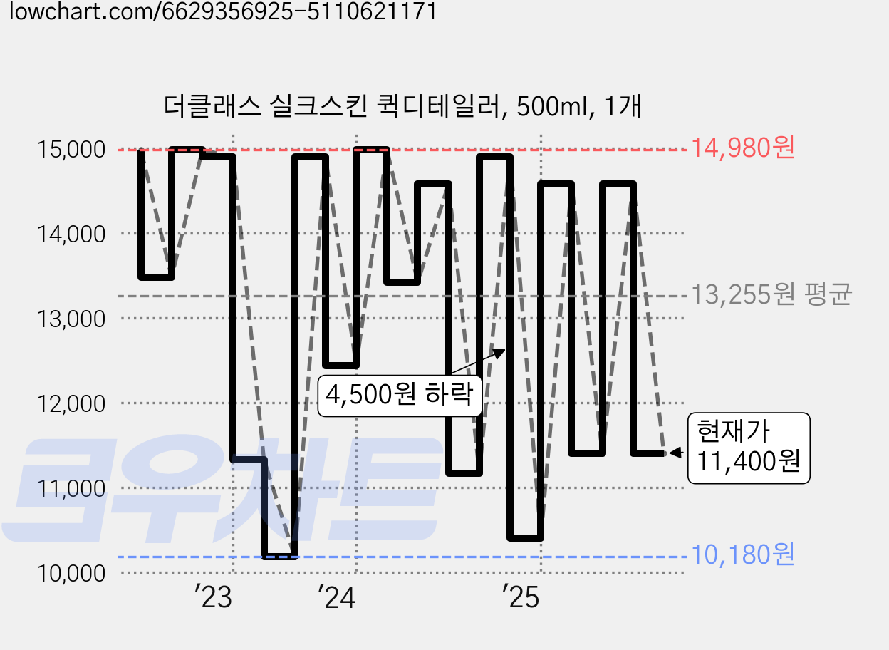 더클래스 실크스킨 퀵디테일러, 500ml, 1개 가격 변동 차트, 현재가 11,400원, 관측 최저가 9,900원