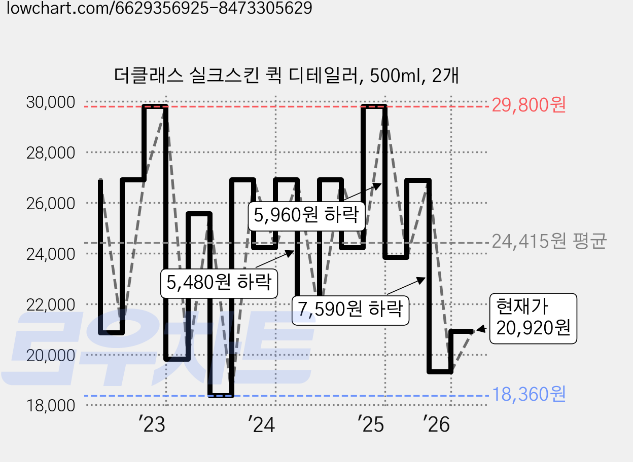 더클래스 실크스킨 퀵 디테일러, 500ml, 2개 가격 변동 차트, 현재가 20,920원, 관측 최저가 17,320원