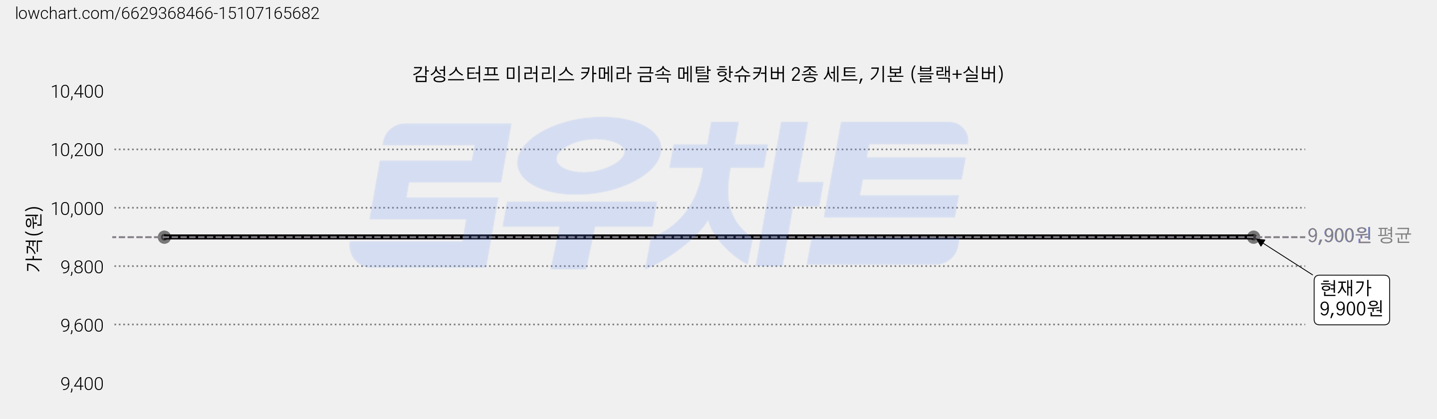 감성스터프 미러리스 카메라 금속 메탈 핫슈커버 2종 세트, 기본 (블랙+실버) 가격 변동 차트, 현재가 9,900원