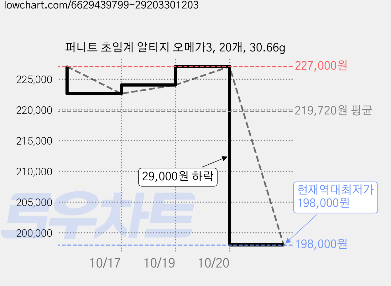 퍼니트 초임계 알티지 오메가3, 20개, 30.66g 가격 변동 차트, 현재가 198,000원, 역대최저가