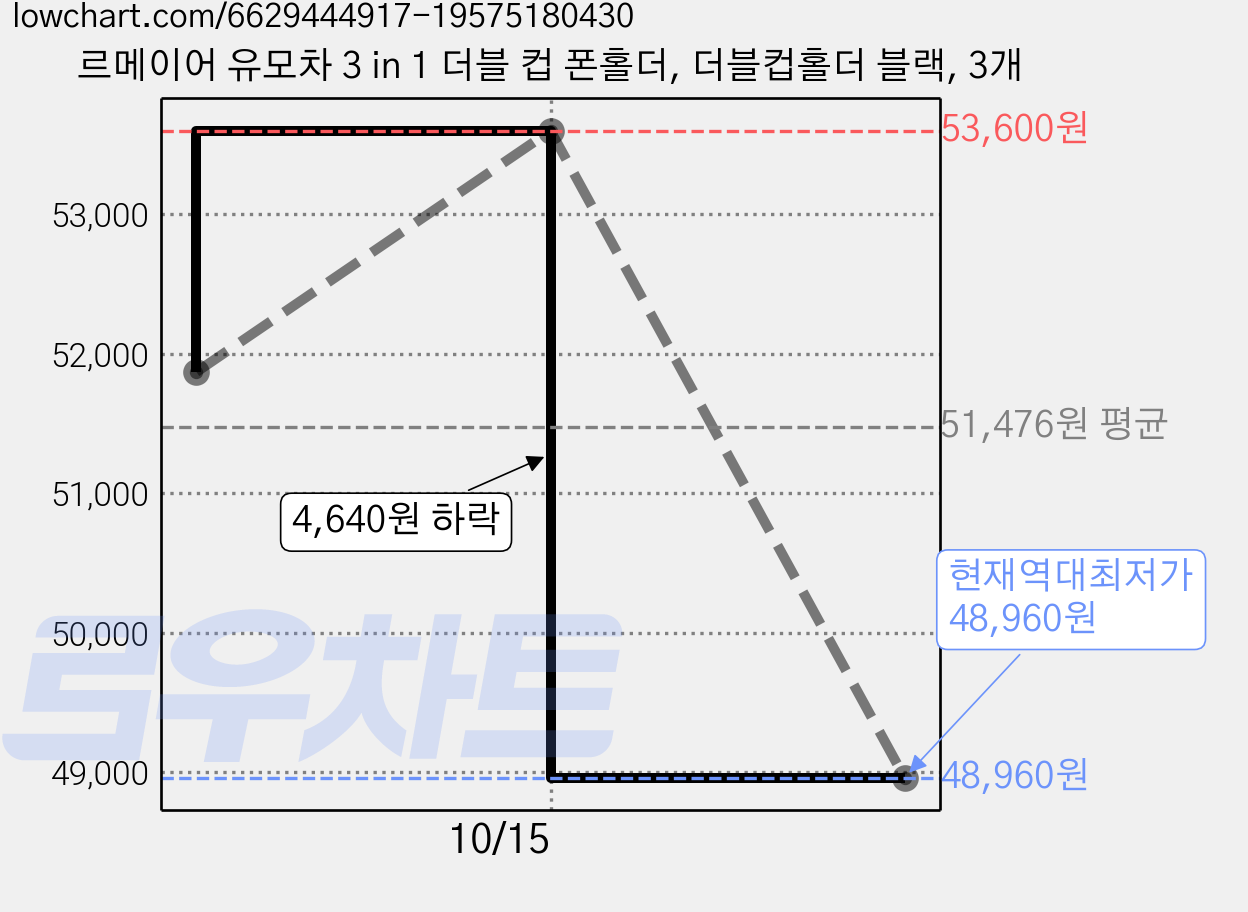 르메이어 유모차 3 in 1 더블 컵 폰홀더, 더블컵홀더 블랙, 3개 가격 변동 차트, 현재가 48,960원, 역대최저가
