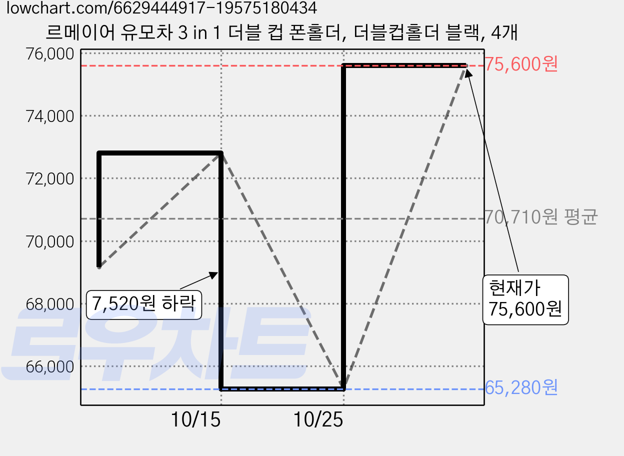 르메이어 유모차 3 in 1 더블 컵 폰홀더, 더블컵홀더 블랙, 4개 가격 변동 차트, 현재가 65,280원, 역대최저가