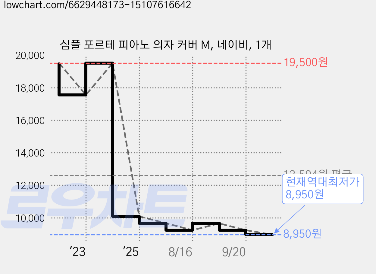 심플 포르테 피아노 의자 커버 M, 네이비, 1개 가격 변동 차트, 현재가 8,950원, 역대최저가