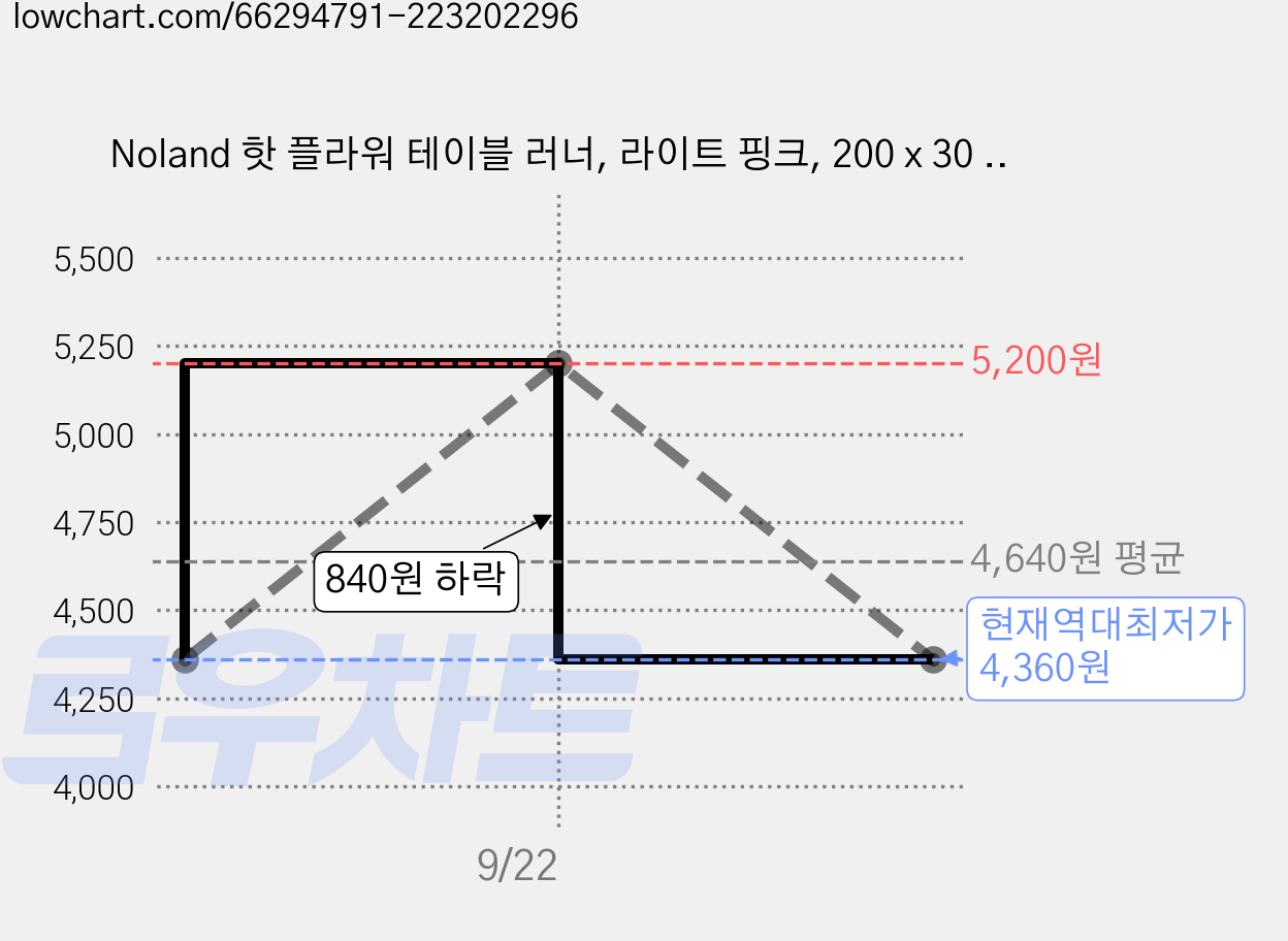 Noland 핫 플라워 테이블 러너, 라이트 핑크, 200 x 30 cm 가격 변동 차트, 현재가 4,360원, 역대최저가