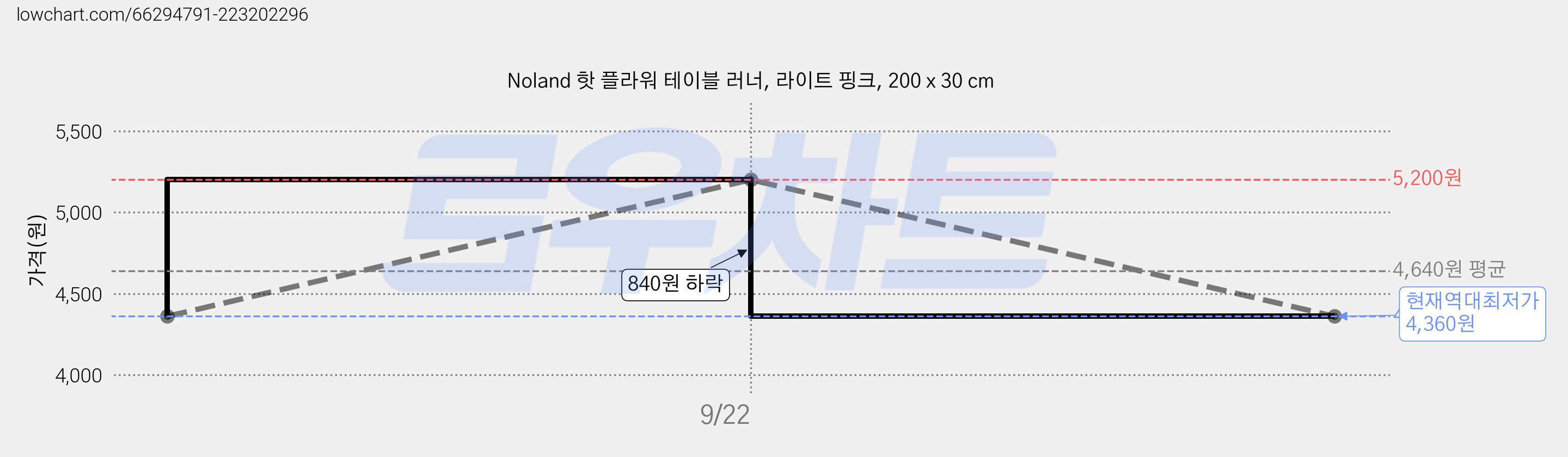 Noland 핫 플라워 테이블 러너, 라이트 핑크, 200 x 30 cm 가격 변동 차트, 현재가 4,360원, 역대최저가