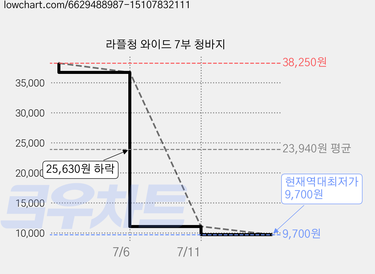 라플청 와이드 7부 청바지 가격 변동 차트, 현재가 9,700원, 역대최저가