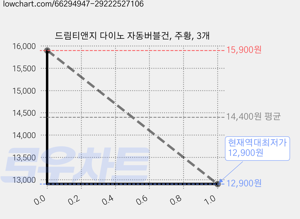 드림티앤지 다이노 자동버블건, 주황, 3개 가격 변동 차트, 현재가 12,900원, 역대최저가