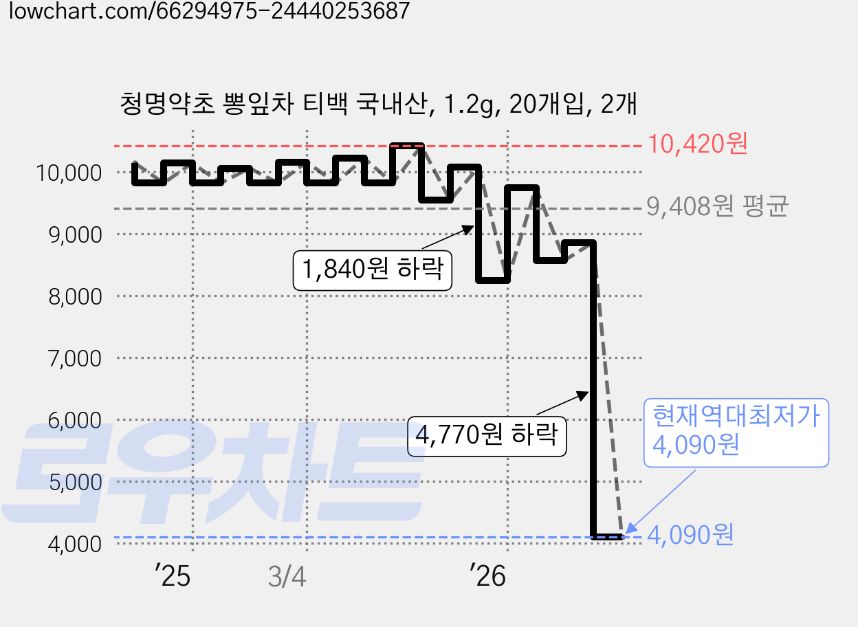 청명약초 뽕잎차 티백 국내산, 1.2g, 20개입, 2개 가격 변동 차트, 현재가 4,090원, 역대최저가