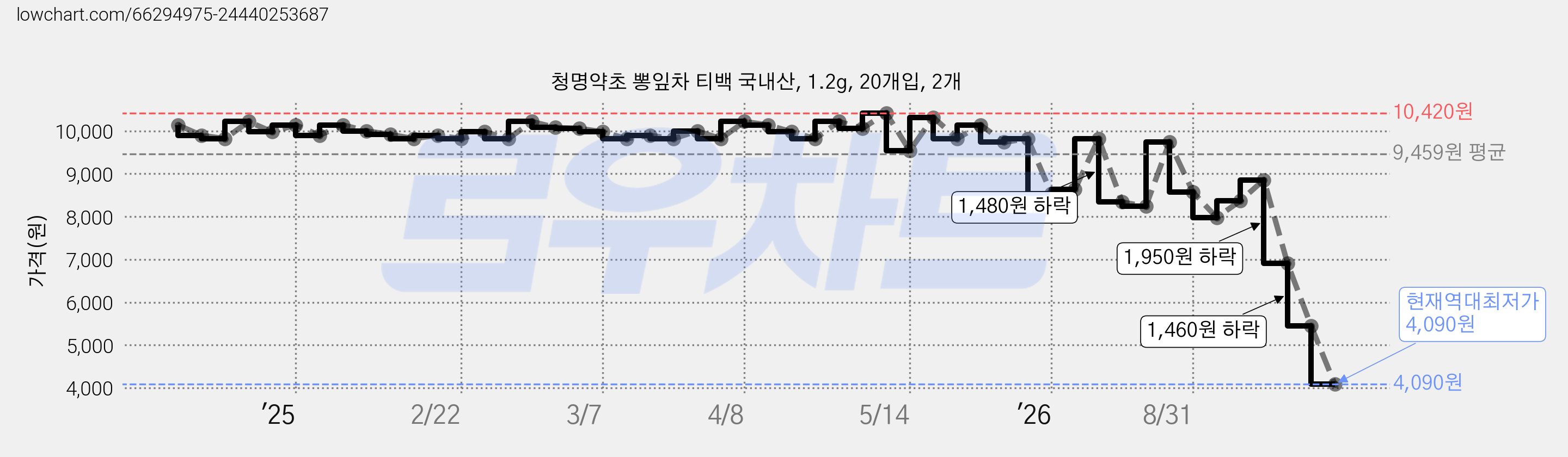 청명약초 뽕잎차 티백 국내산, 1.2g, 20개입, 2개 가격 변동 차트, 현재가 4,090원, 역대최저가