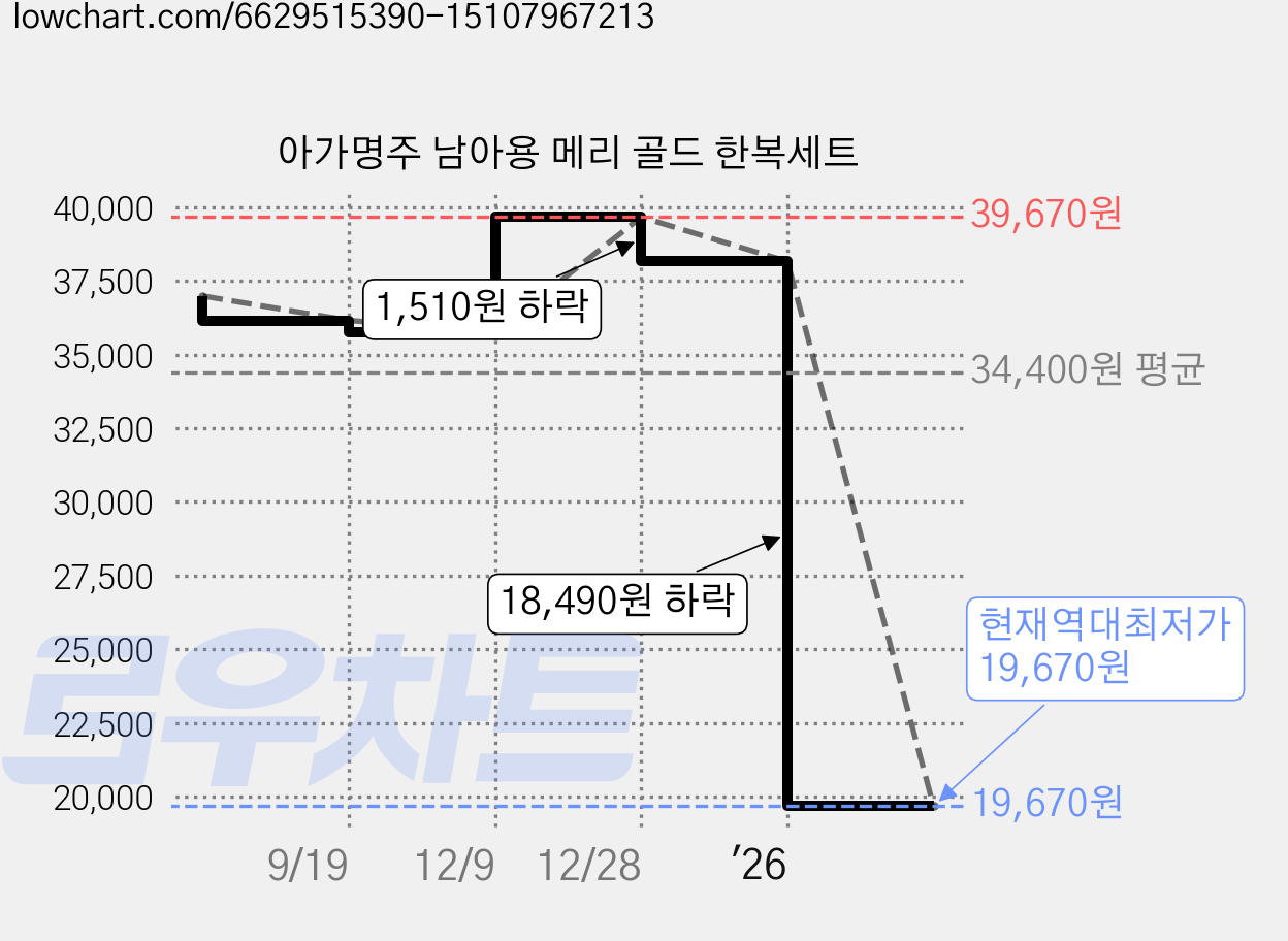 아가명주 남아용 메리 골드 한복세트 가격 변동 차트, 현재가 19,670원, 역대최저가