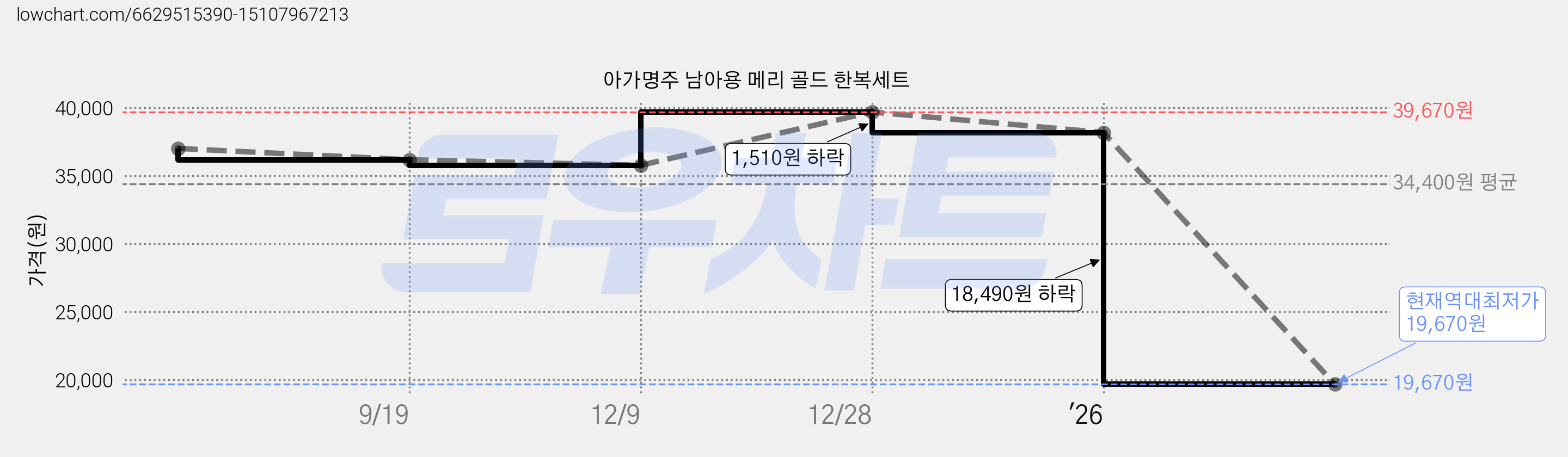 아가명주 남아용 메리 골드 한복세트 가격 변동 차트, 현재가 19,670원, 역대최저가