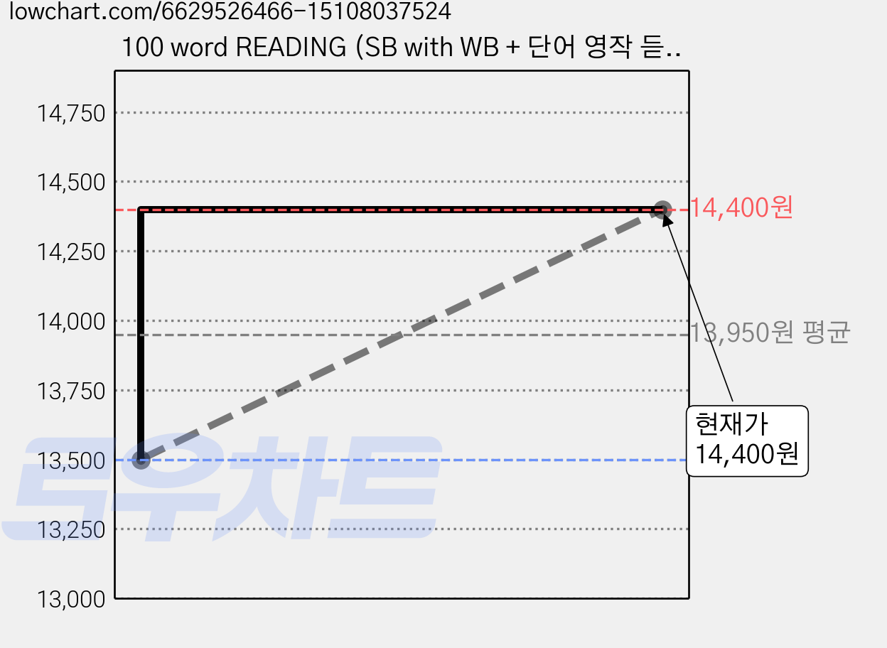 100 word READING (SB with WB + 단어 영작 듣기 노트 + App 세트), 초등 고학년/2, 에이리스트 가격 변동 차트, 현재가 14,400원, 관측 최저가 13,500원