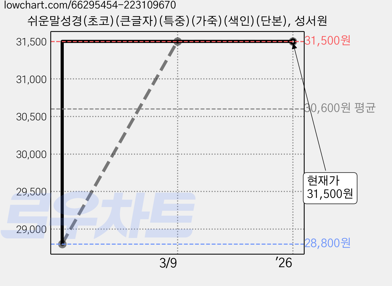 쉬운말성경(초코)(큰글자)(특중)(가죽)(색인)(단본), 성서원 가격 변동 차트, 현재가 31,500원, 역대최저가