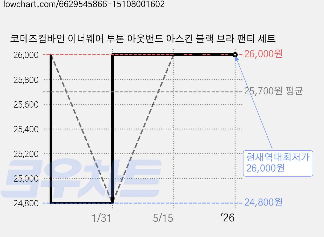 코데즈컴바인 이너웨어 투톤 아웃밴드 아스킨 블랙 브라 팬티 세트 가격 변동 차트, 현재가 26,000원, 역대최저가