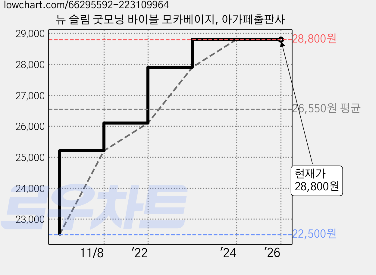 뉴 슬림 굿모닝 바이블 모카베이지, 아가페출판사 가격 변동 차트, 현재가 28,800원, 역대최저가