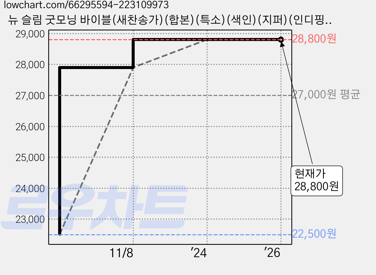 뉴 슬림 굿모닝 바이블(새찬송가)(합본)(특소)(색인)(지퍼)(인디핑크), 아가페출판사 가격 변동 차트, 현재가 28,800원, 관측 최저가 22,500원