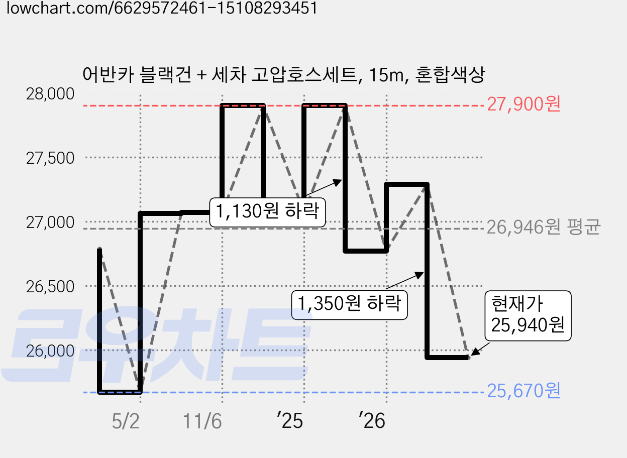 어반카 블랙건 + 세차 고압호스세트, 15m, 혼합색상 가격 변동 차트, 현재가 25,940원, 관측 최저가 25,670원