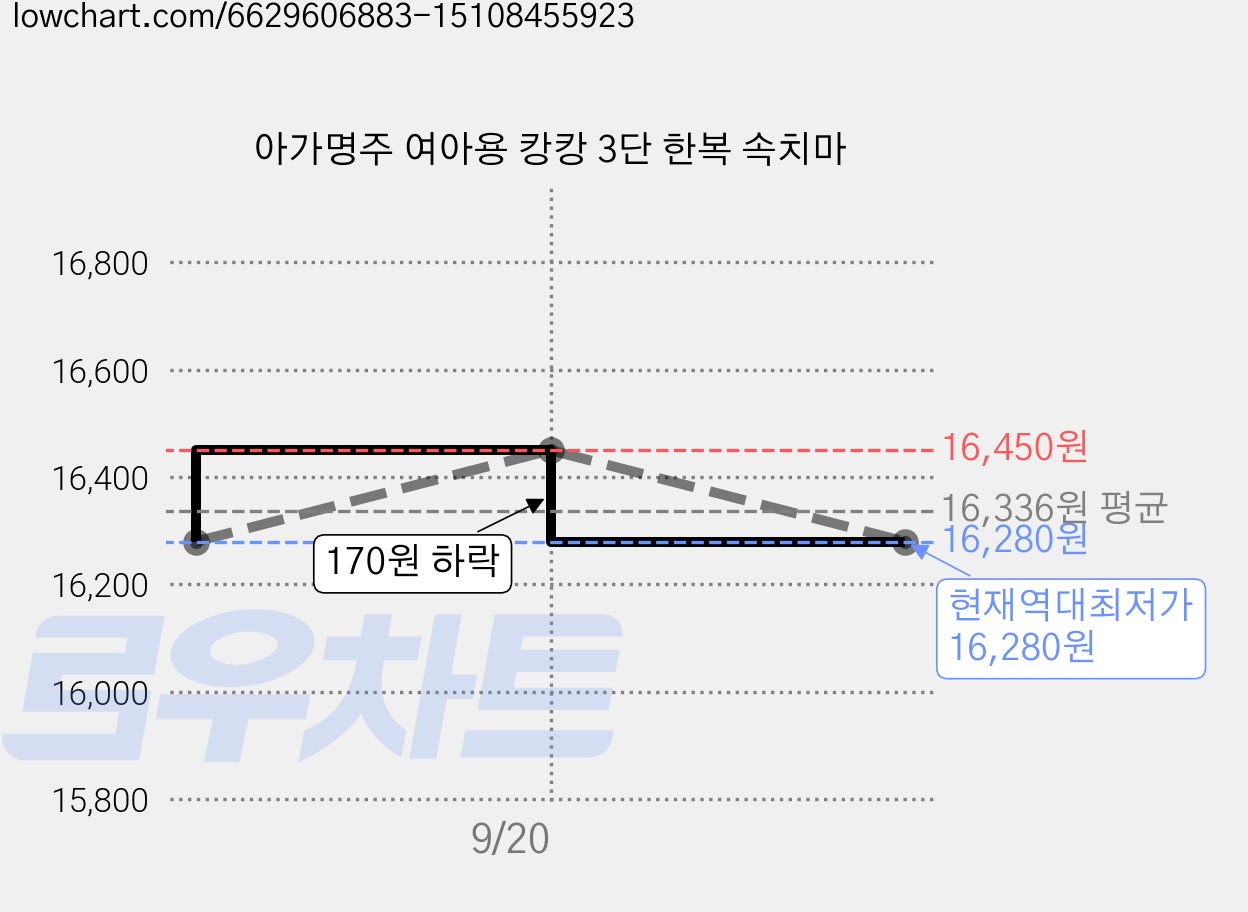 아가명주 여아용 캉캉 3단 한복 속치마 가격 변동 차트, 현재가 16,280원, 역대최저가