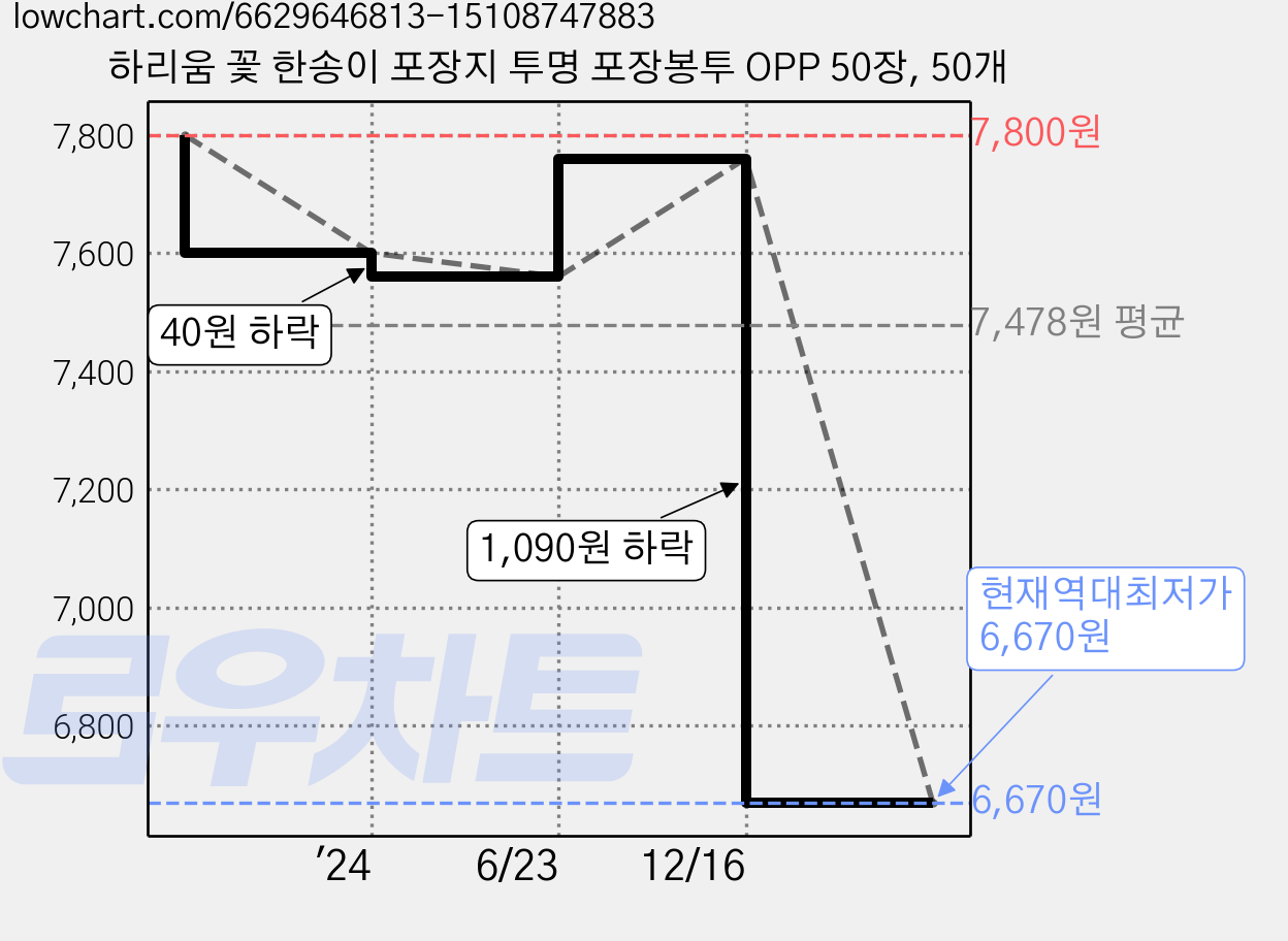 하리움 꽃 한송이 포장지 투명 포장봉투 OPP 50장, 50개 가격 변동 차트, 현재가 6,670원, 역대최저가
