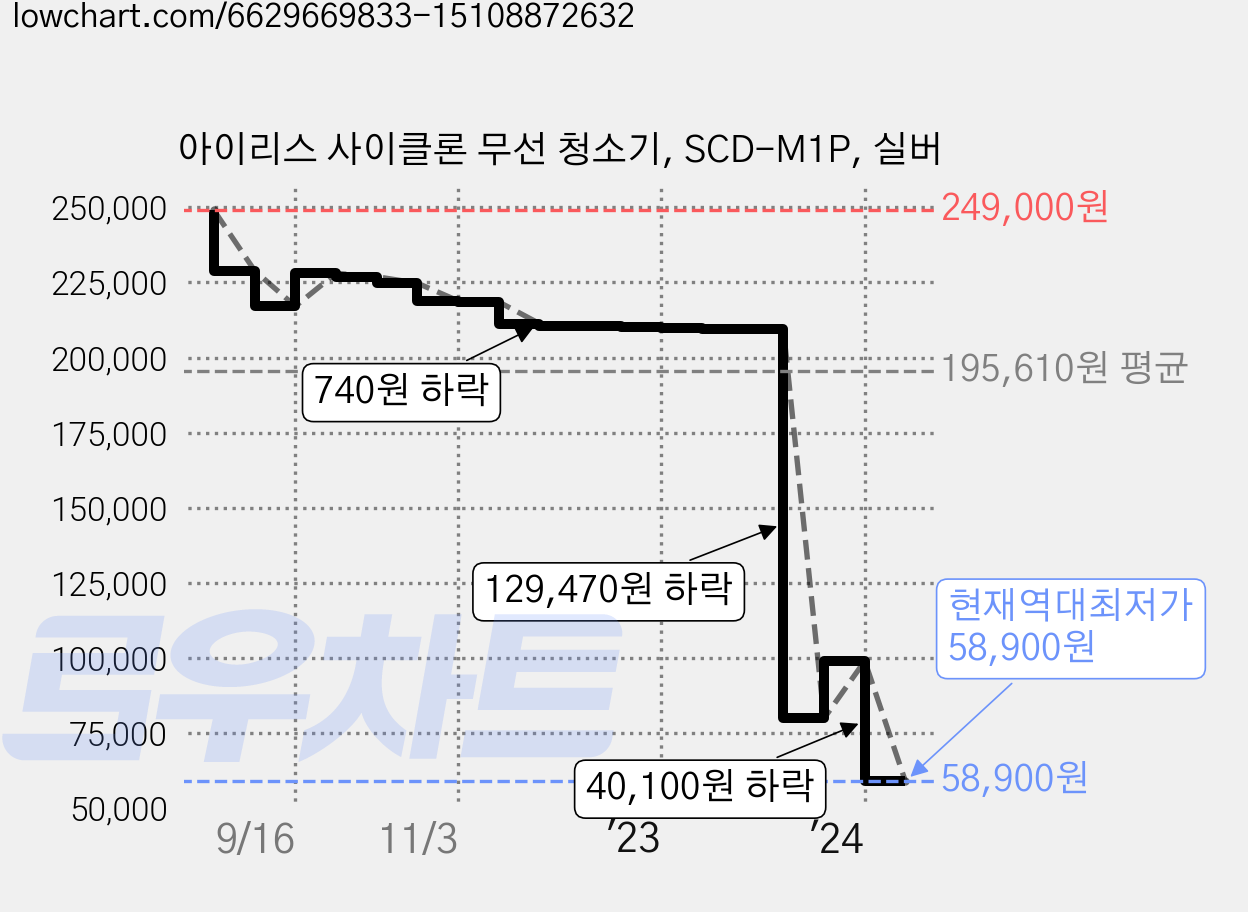 아이리스 사이클론 무선 청소기, SCD-M1P, 실버 가격 변동 차트, 현재가 58,900원, 역대최저가