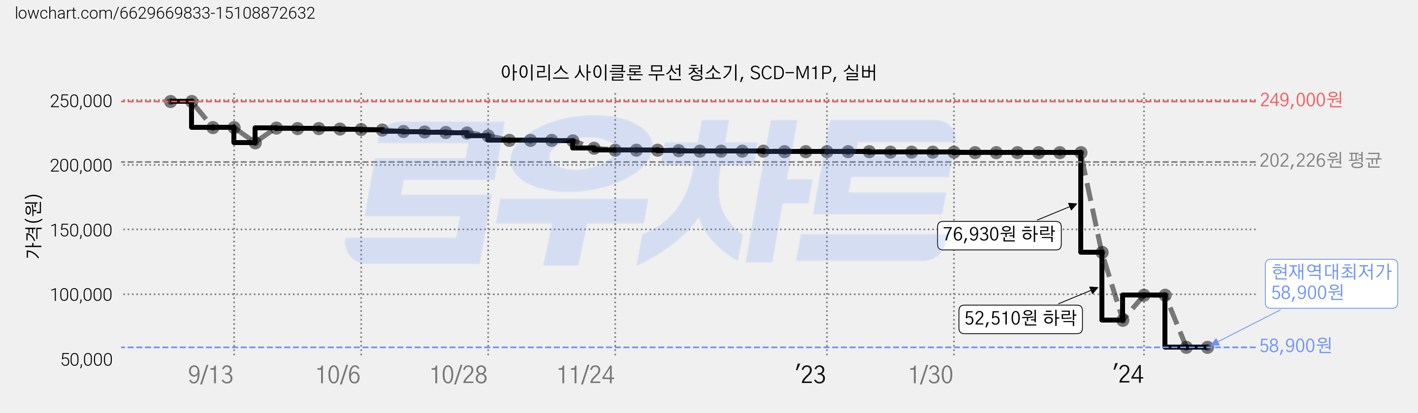 아이리스 사이클론 무선 청소기, SCD-M1P, 실버 가격 변동 차트, 현재가 58,900원, 역대최저가