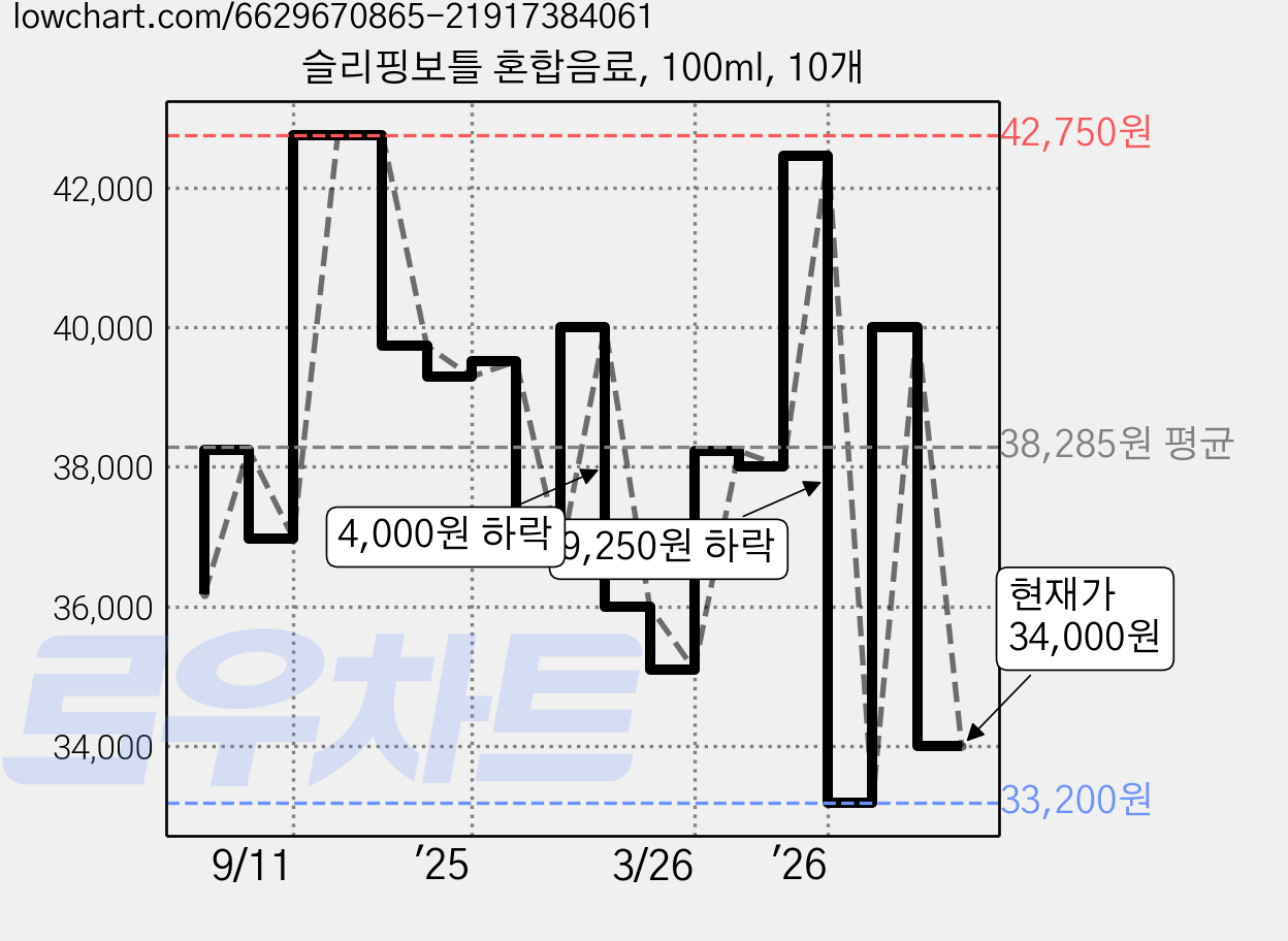 슬리핑보틀 혼합음료, 100ml, 10개 가격 변동 차트, 현재가 34,000원, 관측 최저가 33,200원