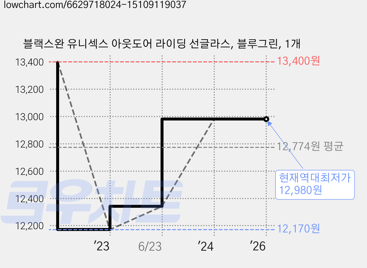 블랙스완 유니섹스 아웃도어 라이딩 선글라스, 블루그린, 1개 가격 변동 차트, 현재가 12,980원, 역대최저가