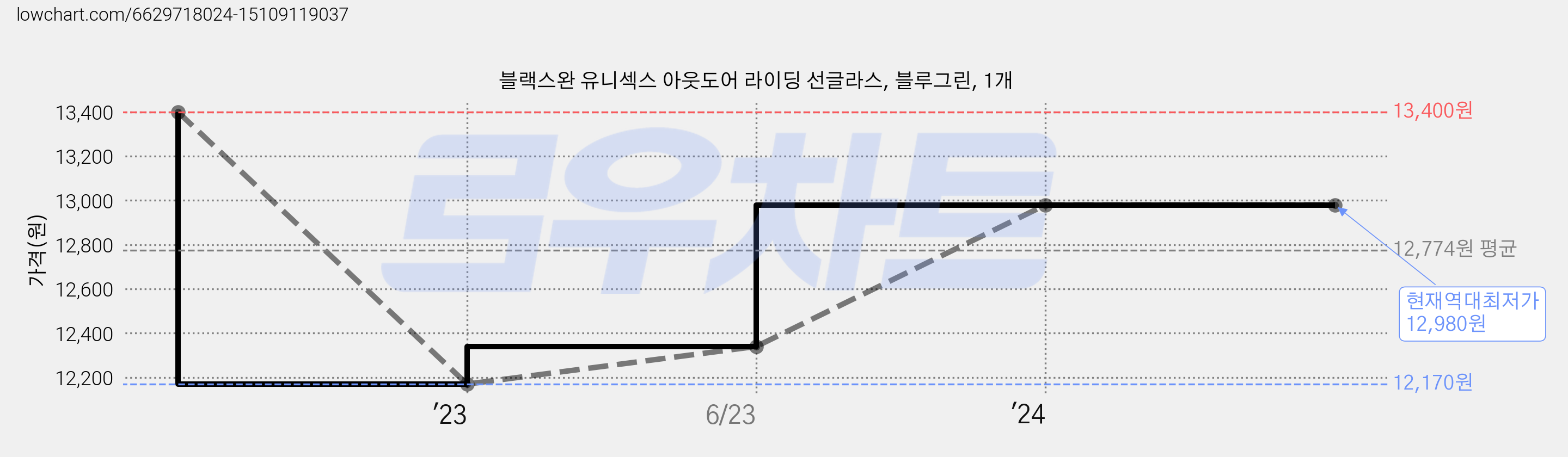 블랙스완 유니섹스 아웃도어 라이딩 선글라스, 블루그린, 1개 가격 변동 차트, 현재가 12,980원, 역대최저가