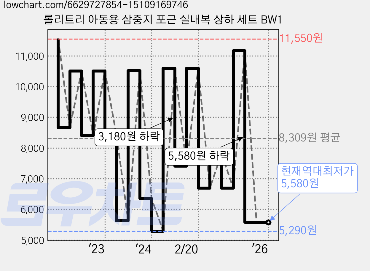 롤리트리 아동용 삼중지 포근 실내복 상하 세트 BW1 가격 변동 차트, 현재가 5,580원, 역대최저가